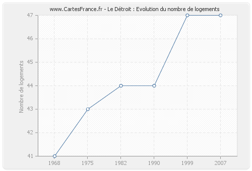 Le Détroit : Evolution du nombre de logements